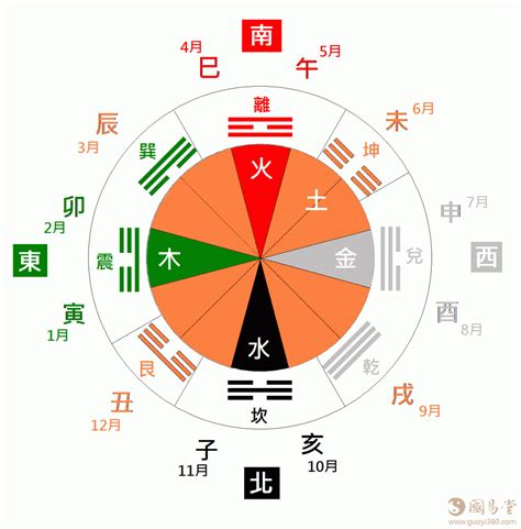 五行方位图|五行与方位有什么关系